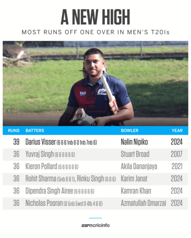 News Room : Samoa’s Darius Visser breaks men’s T20I records