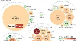 News Room : World military spending reaches all-time high of $2.24 trillion – The Island