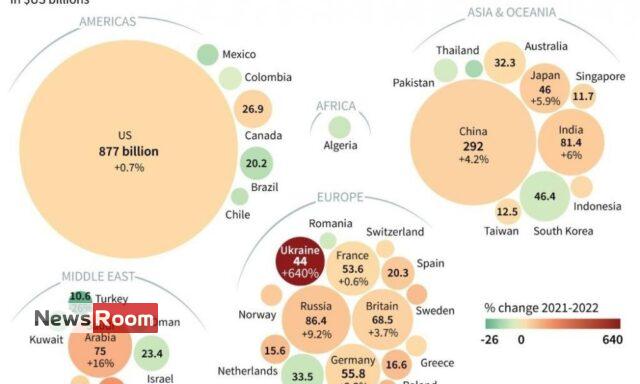 News Room : World military spending reaches all-time high of