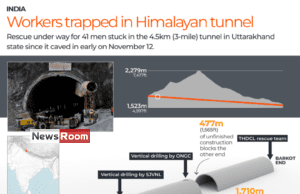 News Room : All 41 workers rescued from collapsed Indian tunnel after 17 days