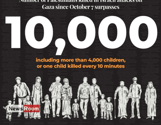 News Room : More than 10,000 Palestinians killed in Israeli