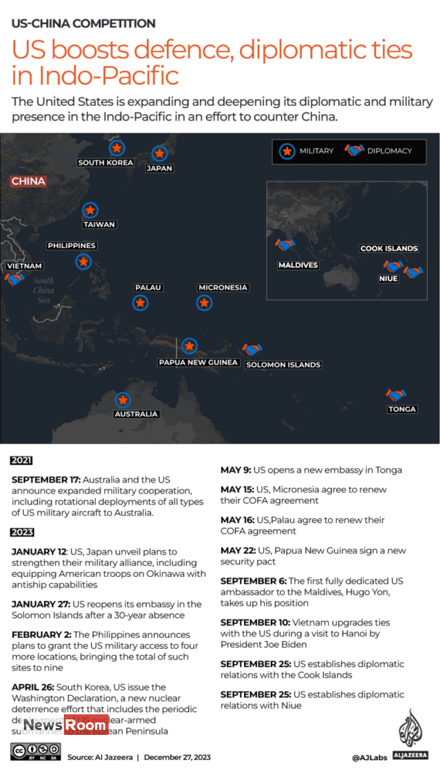 News Room : In bid to counter China, US ramps