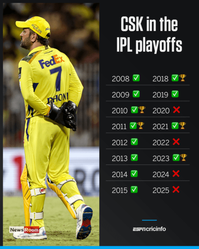 News Room : IPL 2025: Shreyas, Prabhsimran and Chahal eliminate